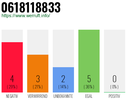 Rufnummer 0618118833 Telefonnummer 0618118833