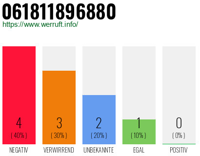 Rufnummer 061811896880 Telefonnummer 061811896880