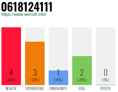 Rufnummer 0618124111 Telefonnummer 0618124111