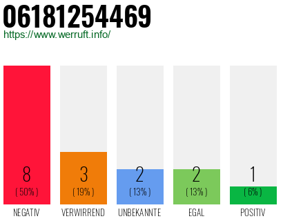 Rufnummer 06181254469 Telefonnummer 06181254469