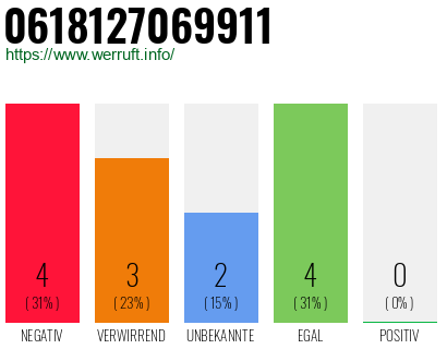 Rufnummer 0618127069911 Telefonnummer 0618127069911