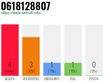 Rufnummer 0618128807 Telefonnummer 0618128807