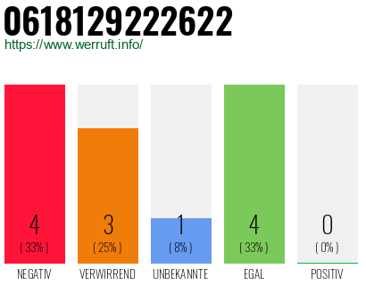 Rufnummer 0618129222622 Telefonnummer 0618129222622