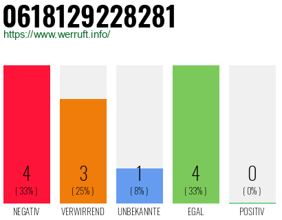 Rufnummer 0618129228281 Telefonnummer 0618129228281