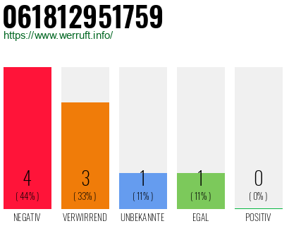Rufnummer 061812951759 Telefonnummer 061812951759