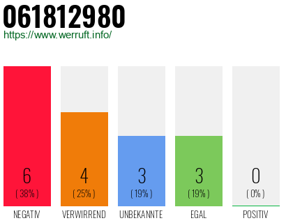 Rufnummer 061812980 Telefonnummer 061812980