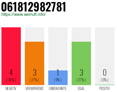 Rufnummer 061812982781 Telefonnummer 061812982781