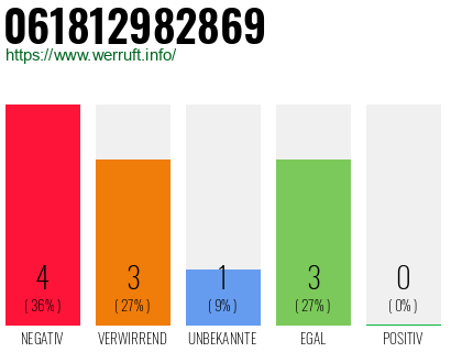 Rufnummer 061812982869 Telefonnummer 061812982869