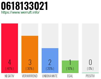 Rufnummer 0618133021 Telefonnummer 0618133021