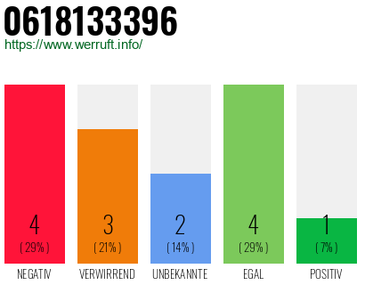 Rufnummer 0618133396 Telefonnummer 0618133396