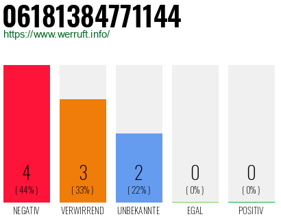 Rufnummer 06181384771144 Telefonnummer 06181384771144