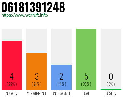 Rufnummer 06181391248 Telefonnummer 06181391248