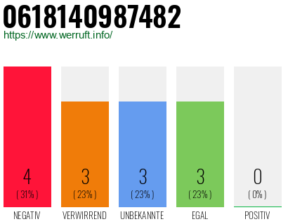 Rufnummer 0618140987482 Telefonnummer 0618140987482