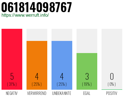 Rufnummer 061814098767 Telefonnummer 061814098767