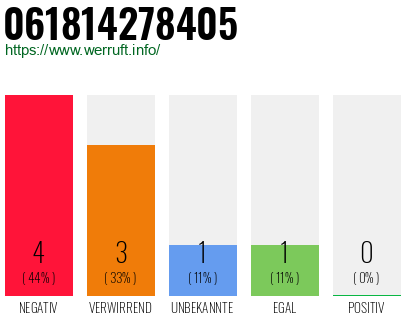 Rufnummer 061814278405 Telefonnummer 061814278405