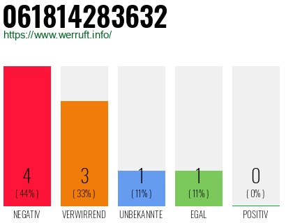 Rufnummer 061814283632 Telefonnummer 061814283632