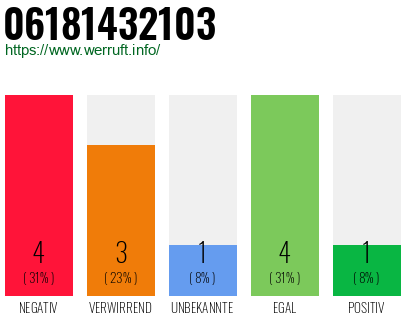 Rufnummer 06181432103 Telefonnummer 06181432103