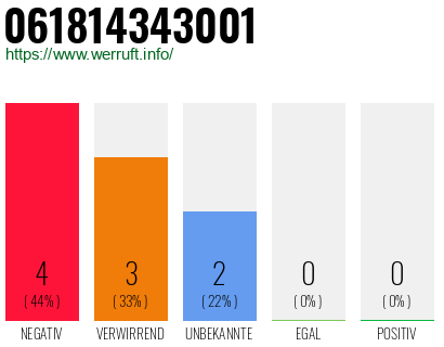 Rufnummer 061814343001 Telefonnummer 061814343001