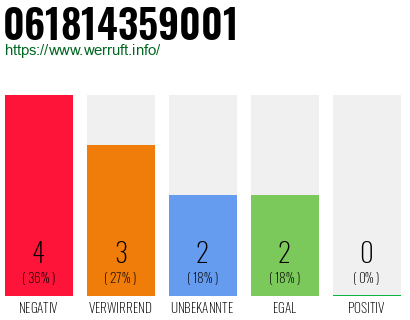 Rufnummer 061814359001 Telefonnummer 061814359001