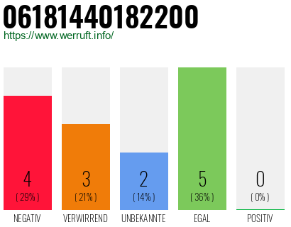 Rufnummer 06181440182200 Telefonnummer 06181440182200