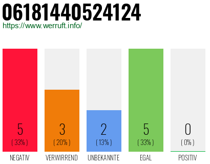 Rufnummer 06181440524124 Telefonnummer 06181440524124
