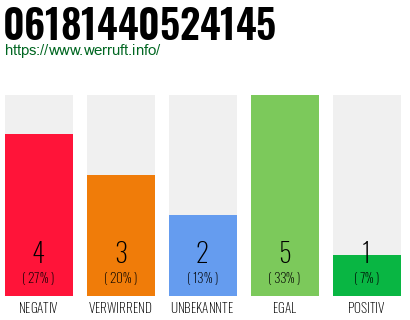 Rufnummer 06181440524145 Telefonnummer 06181440524145
