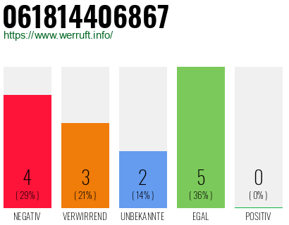 Rufnummer 061814406867 Telefonnummer 061814406867