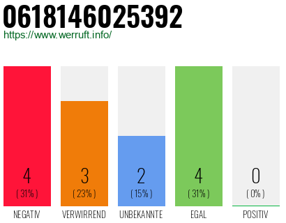 Rufnummer 0618146025392 Telefonnummer 0618146025392