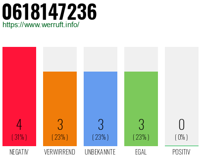 Rufnummer 0618147236 Telefonnummer 0618147236