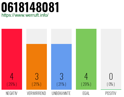 Rufnummer 0618148081 Telefonnummer 0618148081