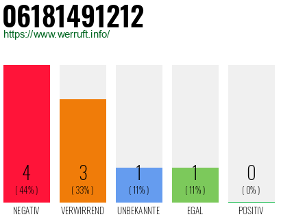 Rufnummer 06181491212 Telefonnummer 06181491212