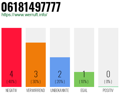 Rufnummer 06181497777 Telefonnummer 06181497777