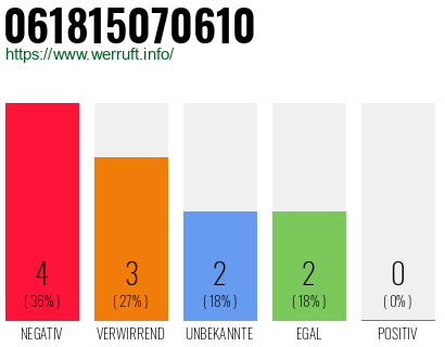 Rufnummer 061815070610 Telefonnummer 061815070610