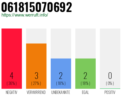 Rufnummer 061815070692 Telefonnummer 061815070692