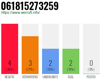 Rufnummer 061815273259 Telefonnummer 061815273259