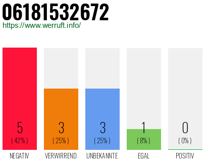 Rufnummer 06181532672 Telefonnummer 06181532672