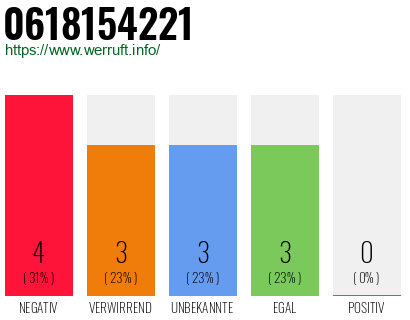 Rufnummer 0618154221 Telefonnummer 0618154221