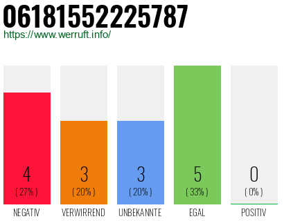 Rufnummer 06181552225787 Telefonnummer 06181552225787