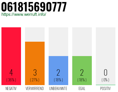 Rufnummer 061815690777 Telefonnummer 061815690777