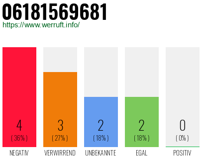Rufnummer 06181569681 Telefonnummer 06181569681