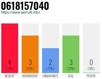 Rufnummer 0618157040 Telefonnummer 0618157040