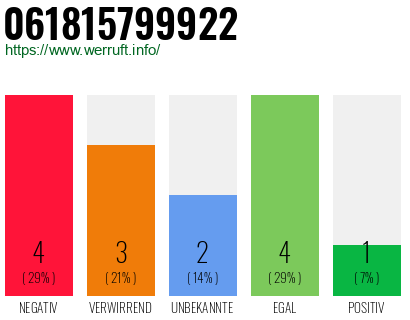 Rufnummer 061815799922 Telefonnummer 061815799922