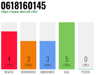 Rufnummer 0618160145 Telefonnummer 0618160145