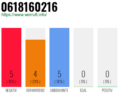 Rufnummer 0618160216 Telefonnummer 0618160216