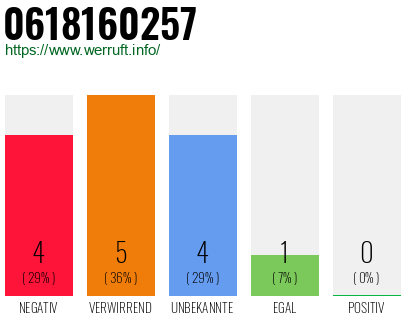 Rufnummer 0618160257 Telefonnummer 0618160257