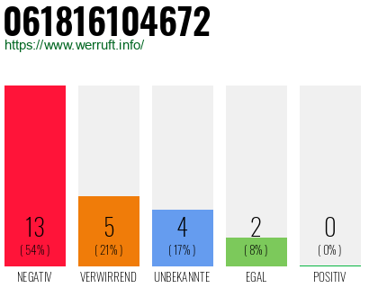 Rufnummer 061816104672 Telefonnummer 061816104672