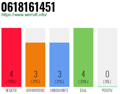 Rufnummer 0618161451 Telefonnummer 0618161451