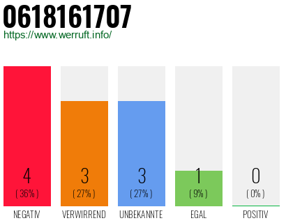 Rufnummer 0618161707 Telefonnummer 0618161707
