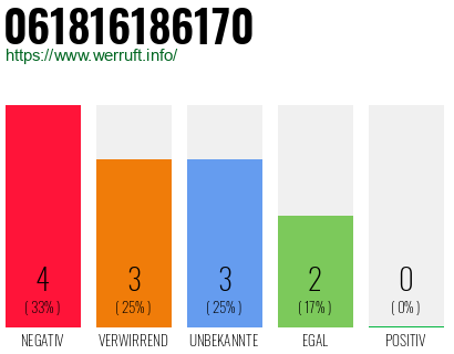 Rufnummer 061816186170 Telefonnummer 061816186170
