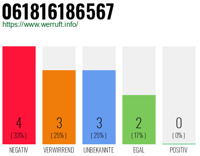 Rufnummer 061816186567 Telefonnummer 061816186567